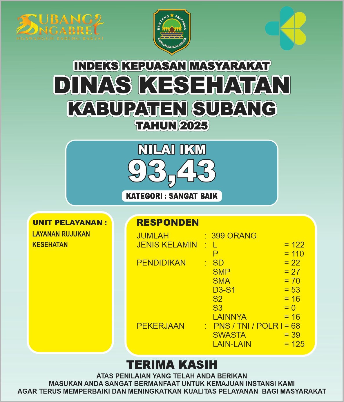 INDEKS KEPUASAN MASYARAKAT (IKM) DINAS KESEHATAN KABUPATEN SUBANG TAHUN 2025